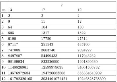 Table 3. The number of defining polynomials over F 13 , F 17 , and F 19 with λ = 1 q m 13 17 19 1 2 2 2 2 9 11 12 3 64 104 130 4 605 1317 1822 5 6190 17750 27514 6 67117 251543 435760 7 747008 3663740 7094222 8 8497807 54499433 117943232 9 98189934 8235269