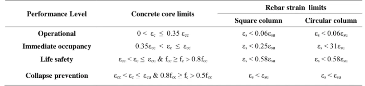 Table 1.  Strain values corresponding performance levels [11]. 