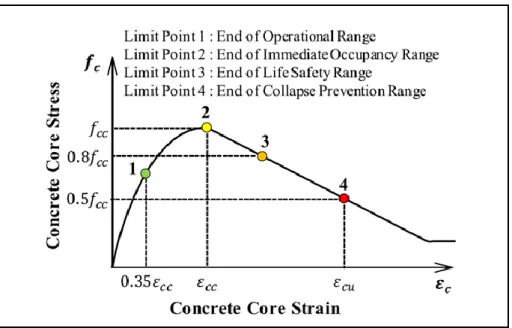 Figure 2.  Concrete core strain at performance levels, Sharifi et al. (2012). 