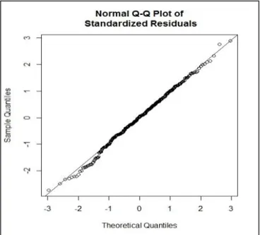 Figure 4.  Q-Q plot of equation 4.