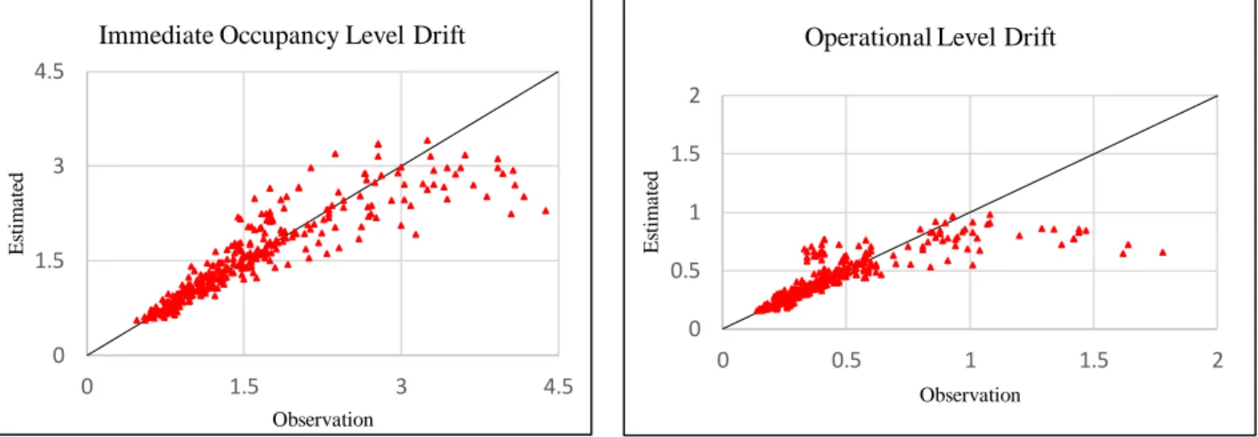 Figure 6.  Estimated and statistical samples’ observed values. 4- Conclusions 