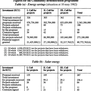 Figures for the Community demonstration programme (situation at 10 may 1982) 