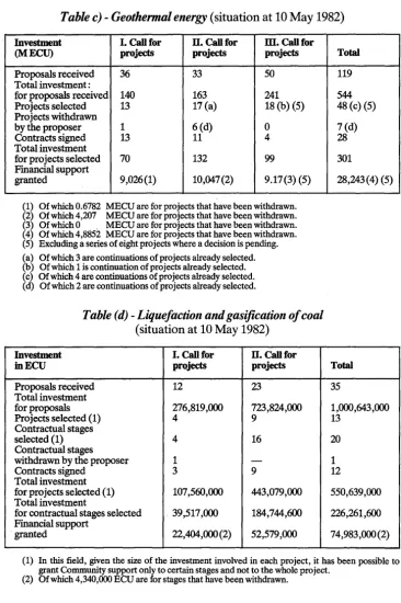 Table c)- Geothermal energy (situation at 10 May 1982) 