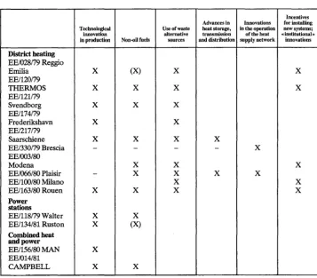 Table I Incentives Advances in Innovations for installing 
