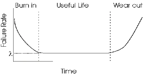 Figure 2.1: Bath tub shaped hazard rate function graph 