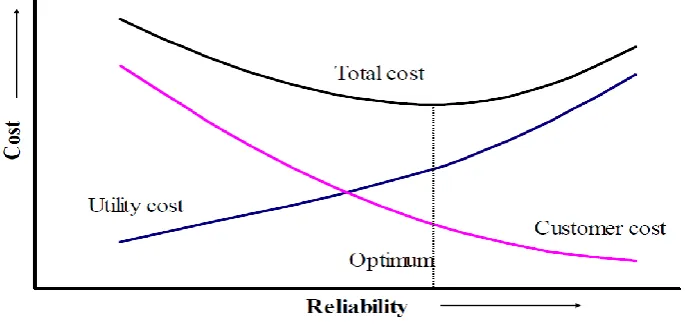 Figure 2.2 Components of Reliability and Cost 