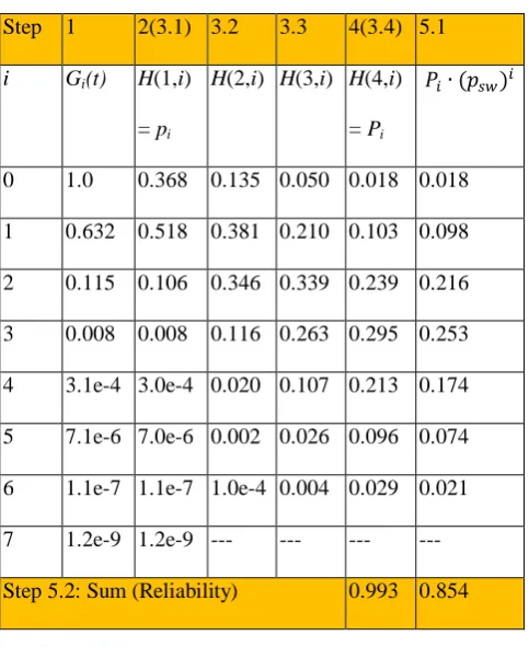 Table 3.1 – Reliability Evaluation Steps 