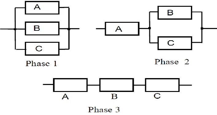 Figure 4.1: Phases: Phase1- during autumn and spring, when it has to ensure only the 