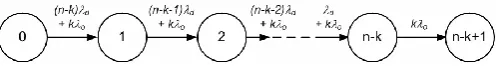 Figure 4.2: Markov Chain for k-out-of-n Systems with Active Redundancy 