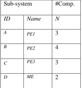 Table 4.1 – Sub-system Parameters 