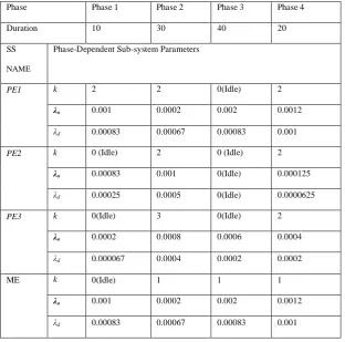 Table 4.2 – Phase-Dependent Requirements and Parameters 