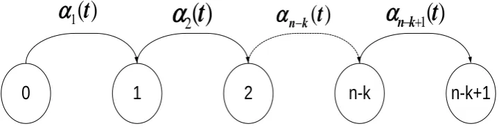 Figure 5.2: Non-homogeneous Markov process after substituting αi 