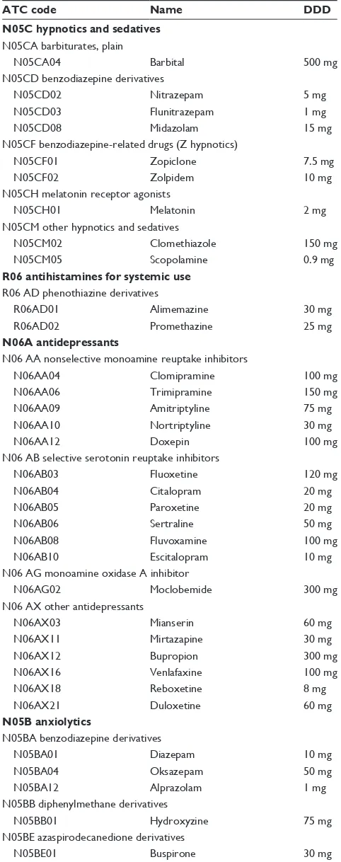 Table 1 Psychotropic substances registered in Norway in 2011, and included in the study with assigned defined daily doses