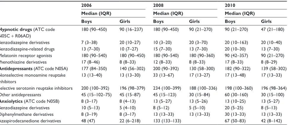 Table 4 Norwegian prescription database showing long-term use* (%) of psychotropic drugs (2007–2010) among all Norwegian incident users aged 15–16 years in 2007