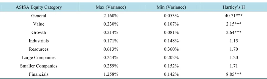 Table 6. Homogeneity of total risk of ASISA equity unit trusts: 30 June 2002 to 31 December 2014
