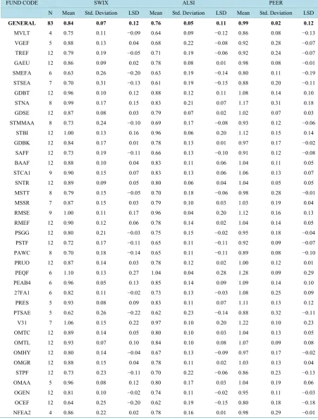 Table 8. The statistical characteristics of the betas of unit trusts relative to SWIX