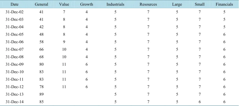 Table 1. Number of eligible SA equity unit trusts per category at the end of the year: 2002 to 2014.