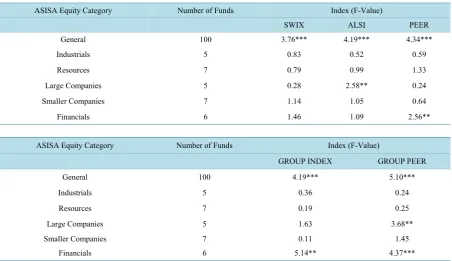 Table 4. Homogeneity test of systematic risk of ASISA equity unit trusts for combined General, Value and Growth catego-ries–periods 30 June 2002 to 30 June 2003, 30 June 2003 to 30 June 2004…, 30 June 2013 to 30 June 2014