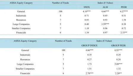 Table 5. Homogeneity test of systematic risk of ASISA equity unit trusts for combined General, Value and Growth catego-ries for calendar years 2003 to 2014