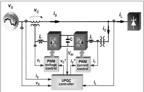 Figure 2.  Structure of UPQC (Unified Power Quality Condition) [4]. 