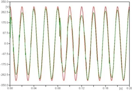 Figure 5.  Terminal voltage at fault time with UPQC compensation