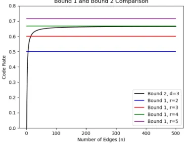 Figure 3. Bound comparison for edge codes: Bound 1 and Bound 2, for d = 3.