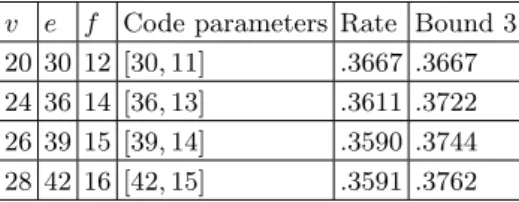 Table 2. 3-regular planar graphs of girth at least 5 and their edge code parameters. All codes have minimum distance at least 5