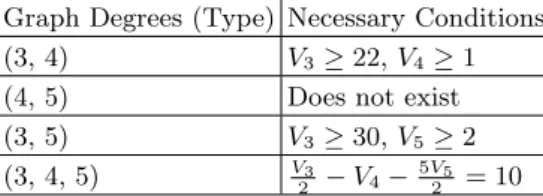 Table 4. Necessary existence conditions for number of vertices needed for a rate optimal code to exist with d = 5.