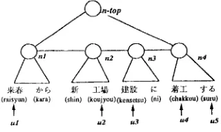 Figure 1 : First stage of syntactic tree 
