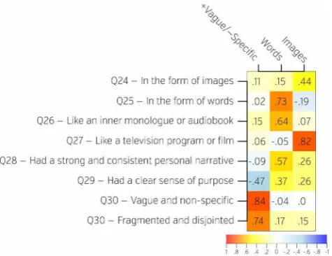 Figure 2. Factor loadings on the questions recovered from thesecond section of the NYC-Q describing the form of self-generated thoughts