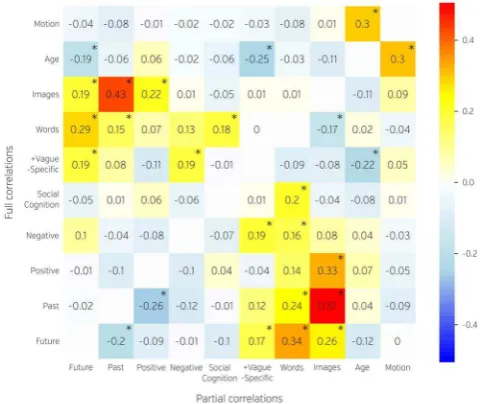 Figure 3. Partial (lower diagonal) and full (upper diagonal)Pearson correlations between age, head motion and estimatedfactors of the NYC-Q