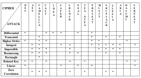 Table 1 List of Attacks and ciphers