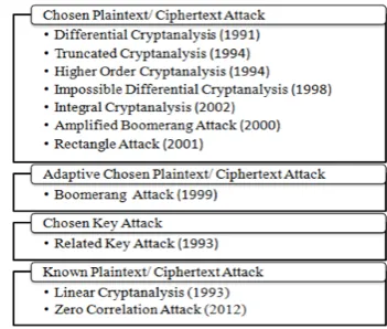Fig. 2 Variants of Cryptanalysis