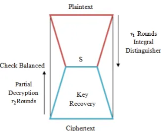 Fig. 4 Integral Attack