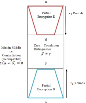 Fig. 7 Zero correlation Linear Cryptanalysis Structure