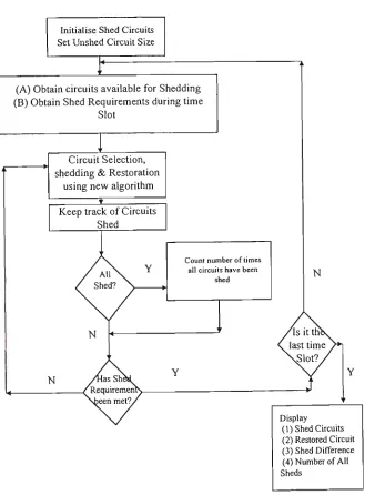 Figure 5.1 Load Shedding Strategy of New Algorithm 