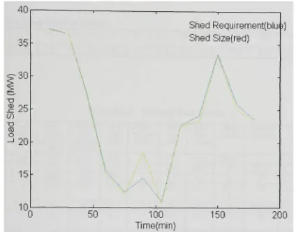 Figure 6.2 Comparison of Shed Requirement vs Shed Size For Varying Fuel values between 200 and 350 MKCal/hr 