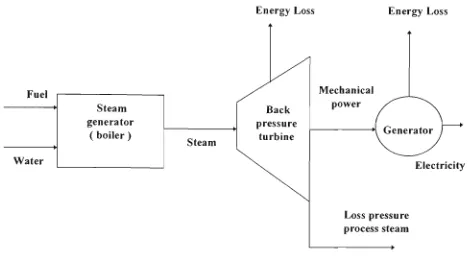 Figure 2.5 Steam turbine topping system 