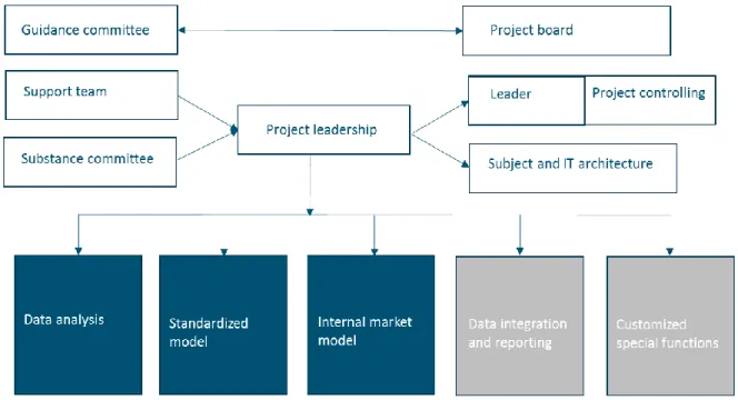 Figure 10.  Organizational requirements. 