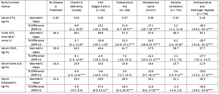 Table 2: Percentage differences (95% confidence intervals) in the geometric means of BTMs from multiple linear regression coefficients: the effects of diseases and treatments on BTMs in all older women (55-79 years; n=2419) 