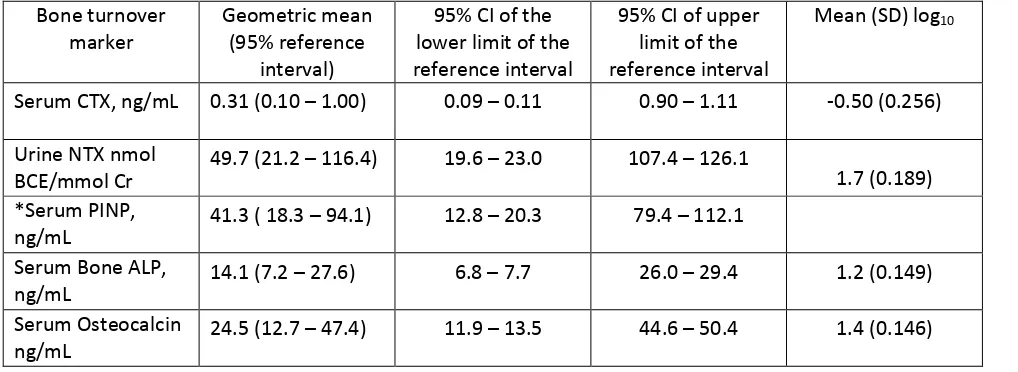 Table 3: Geometric mean (95% confidence interval) for the lower and upper limits of the reference intervals for BTMs for healthy postmenopausal women (n = 343) 