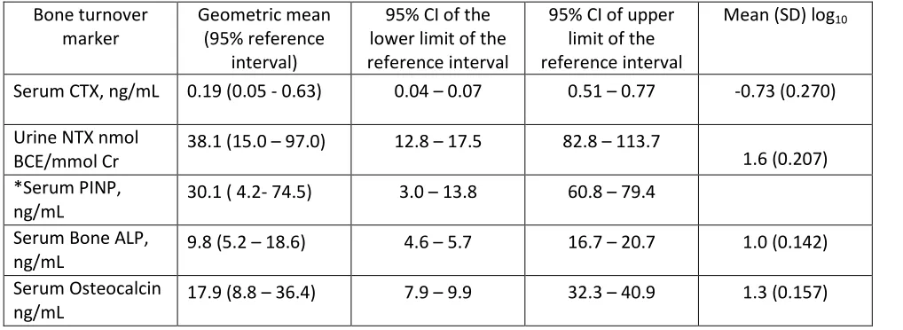 Table 4: Geometric mean (95% confidence intervals) for the lower and upper limits of the reference intervals for BTMs for healthy premenopausal women (n=158) 