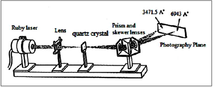 Figure 1.  Generation of the second harmonic beam by nonlinear materials [1]. 
