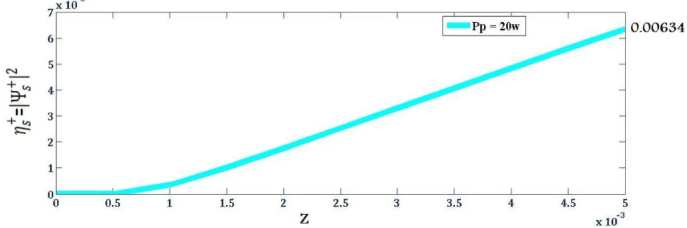 Figure 2.  Efficacy of forward second harmonic beam in z-direction (path length).