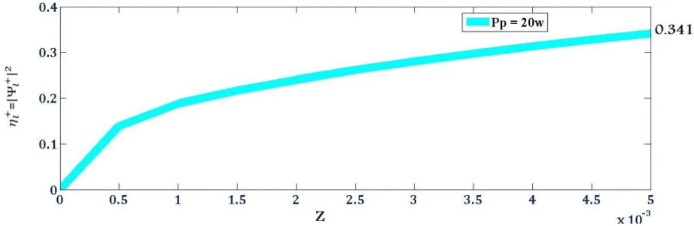 Figure 4.  Output efficacy of forward laser beam along z direction (path length). 