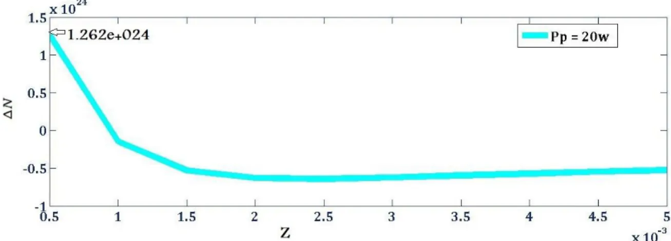 Figure 6.  Population Difference along Z direction (path length). 