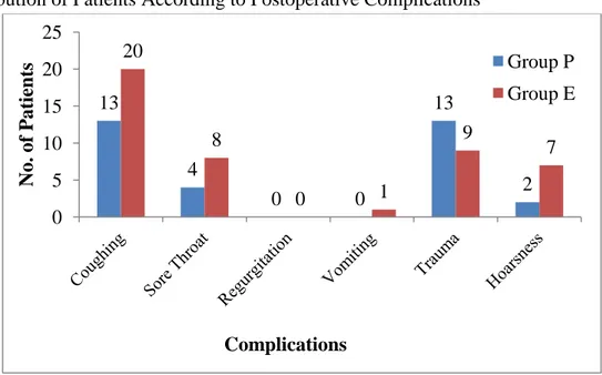 Figure 2: Distribution of Patients According to Postoperative Complications 