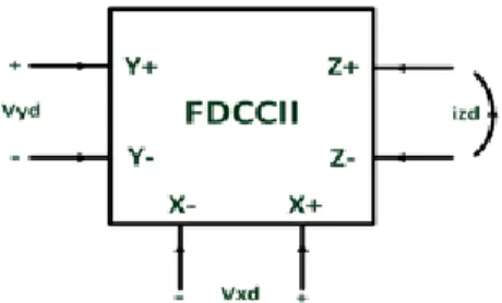 Figure 1.  Block diagram of FDCCII. [ i y+iy−vx+vx−iz+i z− ] = [ 001000  0 0 0   −1 0 0   0  0  0  0  1  0  0  0 0 0  0 0 0  0 0   0   0  −1000 0   0    0   ] [ v y+vy−ix+ix−vZ+vZ− ] (1) 