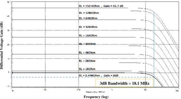 Figure 4.  Frequency response of the voltage differential gains for different values of RL (.44KΩ-150KΩ)
