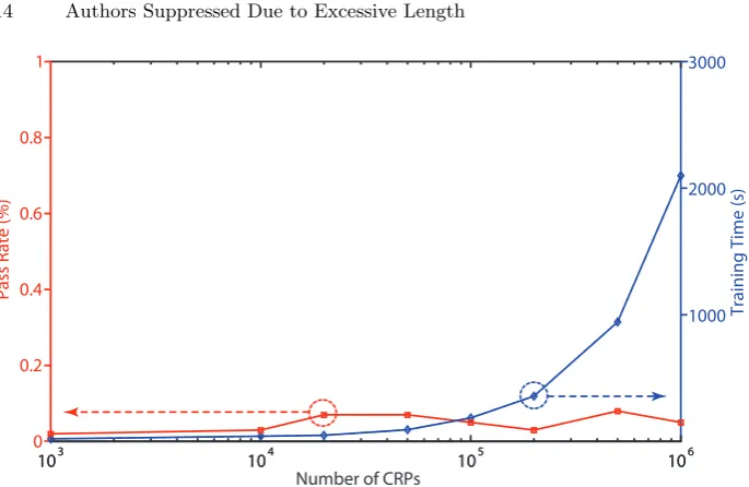 Fig. 7. Pass rate and training time as function of the number of CRPs when challengeobfuscation is implemented.